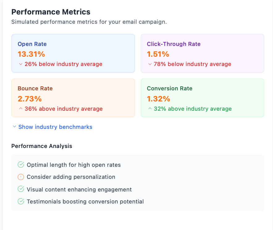 Email marketing simulator performance report with predicted open and click rates and CTA effectiveness.